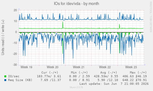 IOs for /dev/vda