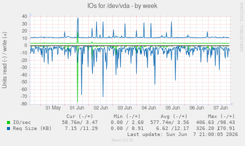 IOs for /dev/vda
