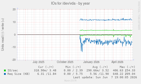 IOs for /dev/vda