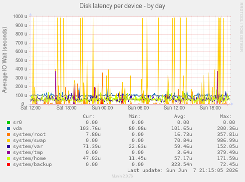 Disk latency per device