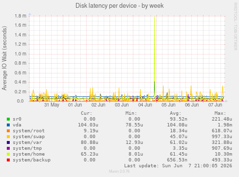 Disk latency per device