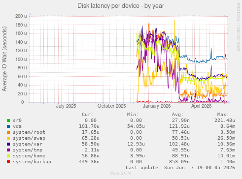 Disk latency per device