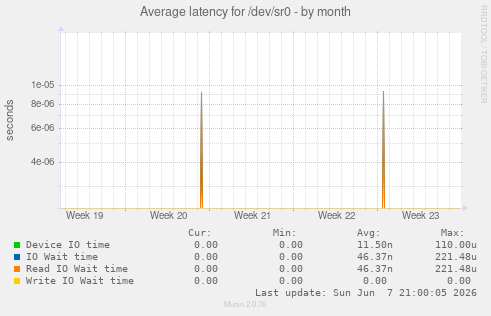 Average latency for /dev/sr0