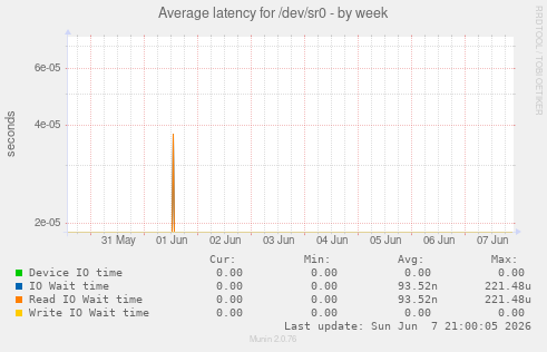 Average latency for /dev/sr0