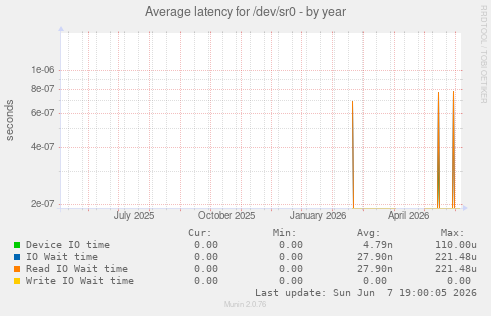Average latency for /dev/sr0