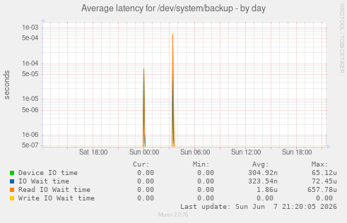 Average latency for /dev/system/backup