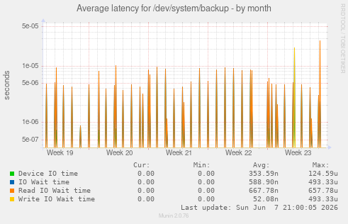 Average latency for /dev/system/backup