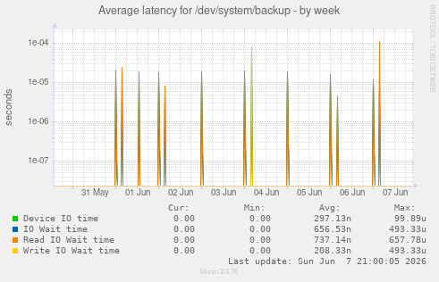 Average latency for /dev/system/backup