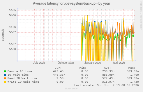 Average latency for /dev/system/backup