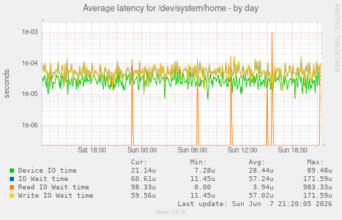 Average latency for /dev/system/home