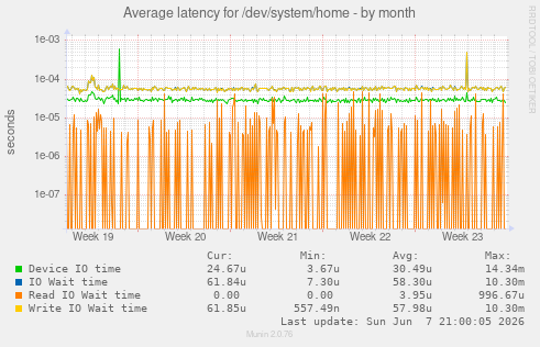Average latency for /dev/system/home