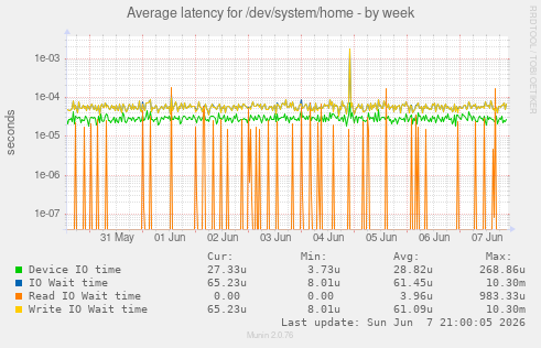 Average latency for /dev/system/home