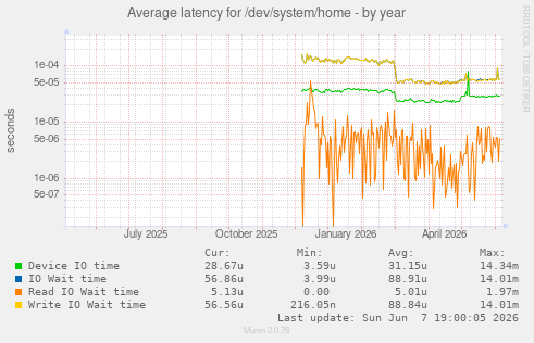 Average latency for /dev/system/home