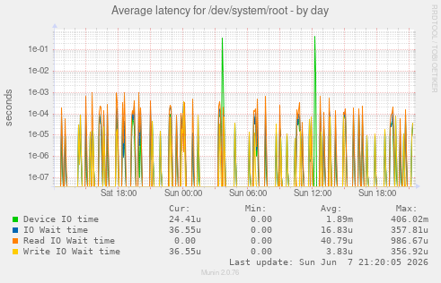 Average latency for /dev/system/root