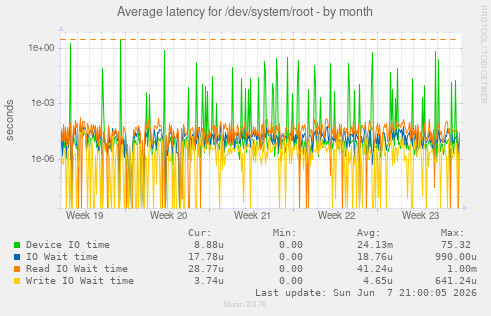 Average latency for /dev/system/root