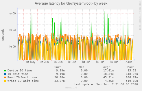 Average latency for /dev/system/root