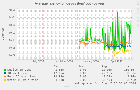 Average latency for /dev/system/root