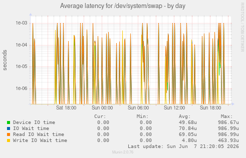 Average latency for /dev/system/swap