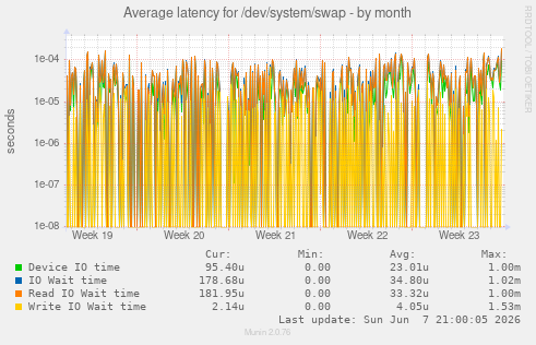 Average latency for /dev/system/swap