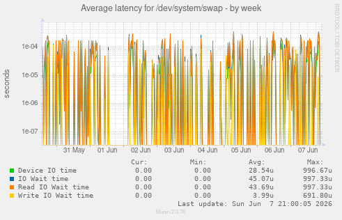 Average latency for /dev/system/swap