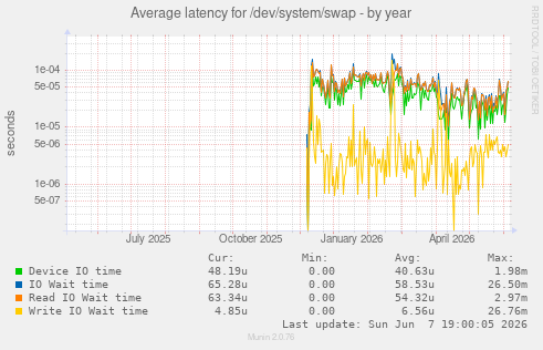 Average latency for /dev/system/swap