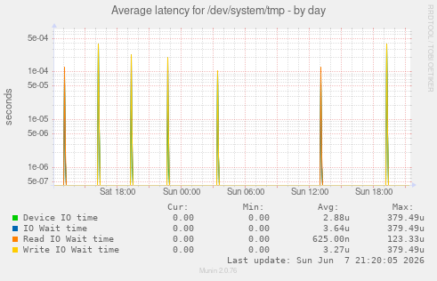 Average latency for /dev/system/tmp