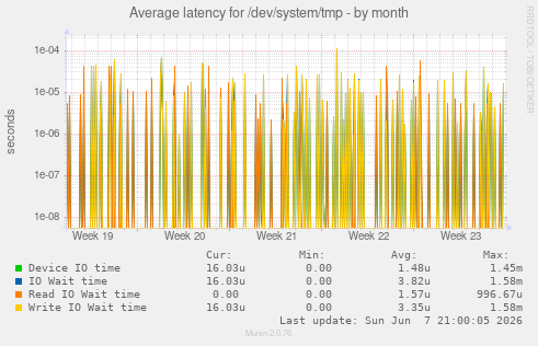 Average latency for /dev/system/tmp