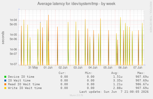 Average latency for /dev/system/tmp