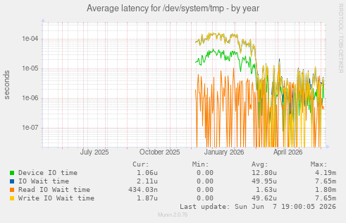 Average latency for /dev/system/tmp