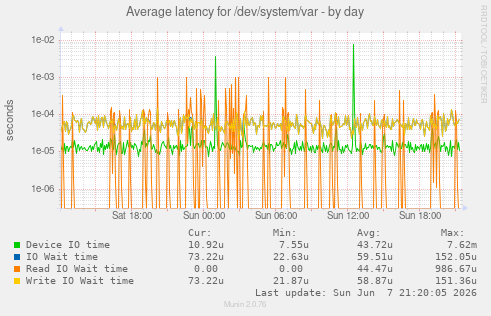 Average latency for /dev/system/var