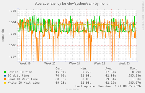 Average latency for /dev/system/var