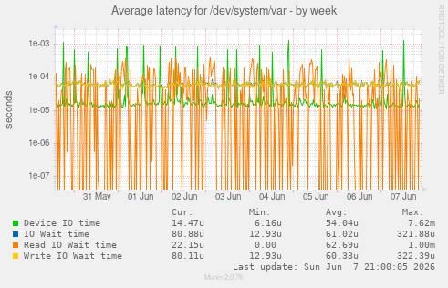 Average latency for /dev/system/var