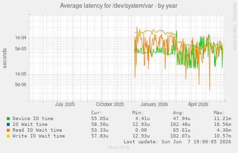 Average latency for /dev/system/var