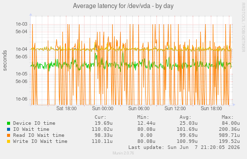 Average latency for /dev/vda