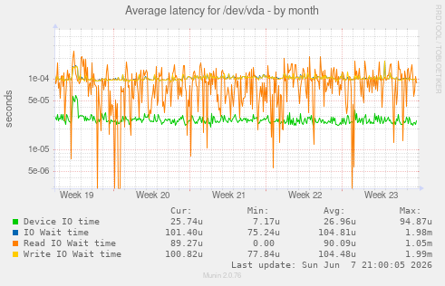 Average latency for /dev/vda