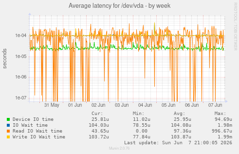 Average latency for /dev/vda