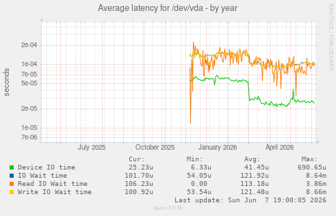 Average latency for /dev/vda