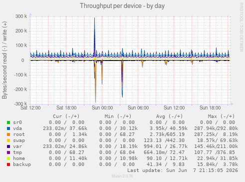 Throughput per device