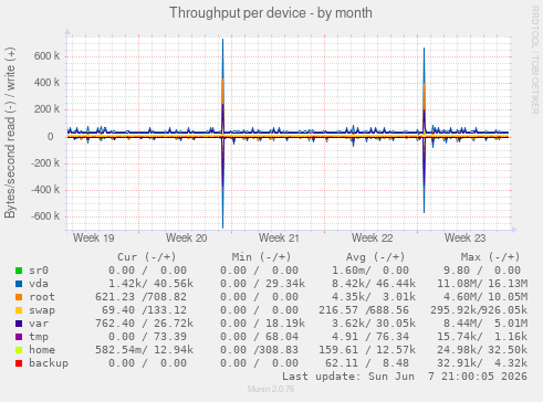 Throughput per device