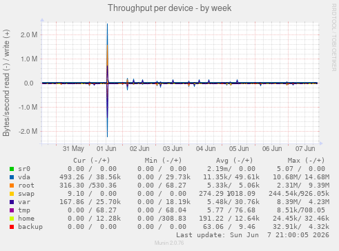 Throughput per device