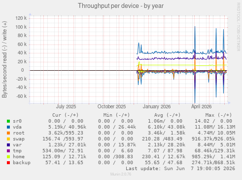 Throughput per device