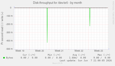 Disk throughput for /dev/sr0