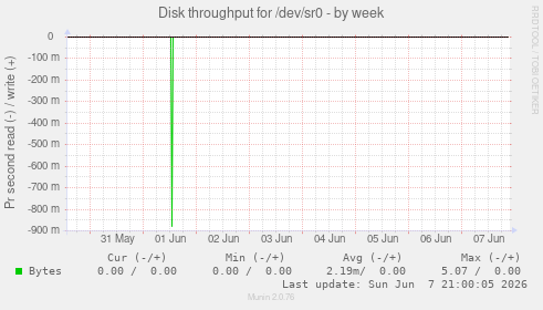 Disk throughput for /dev/sr0