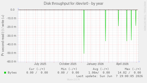 Disk throughput for /dev/sr0