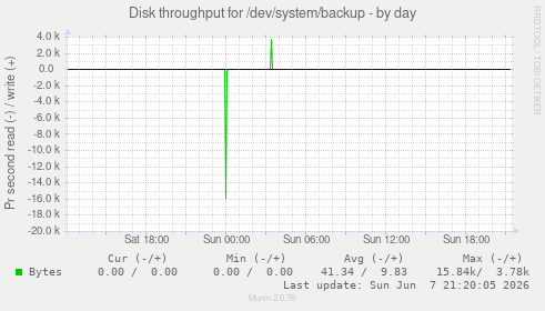 Disk throughput for /dev/system/backup