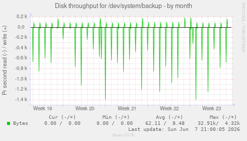 Disk throughput for /dev/system/backup