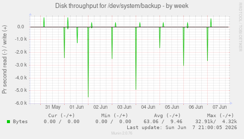 Disk throughput for /dev/system/backup