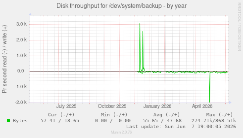 Disk throughput for /dev/system/backup