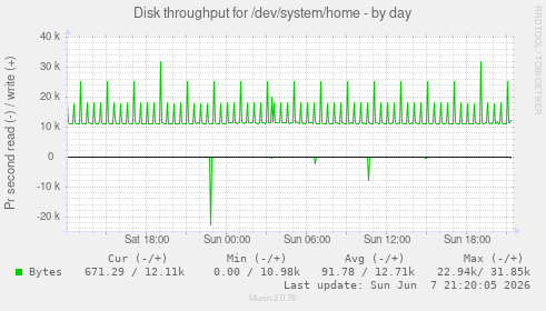 Disk throughput for /dev/system/home
