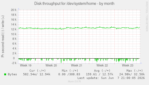 Disk throughput for /dev/system/home